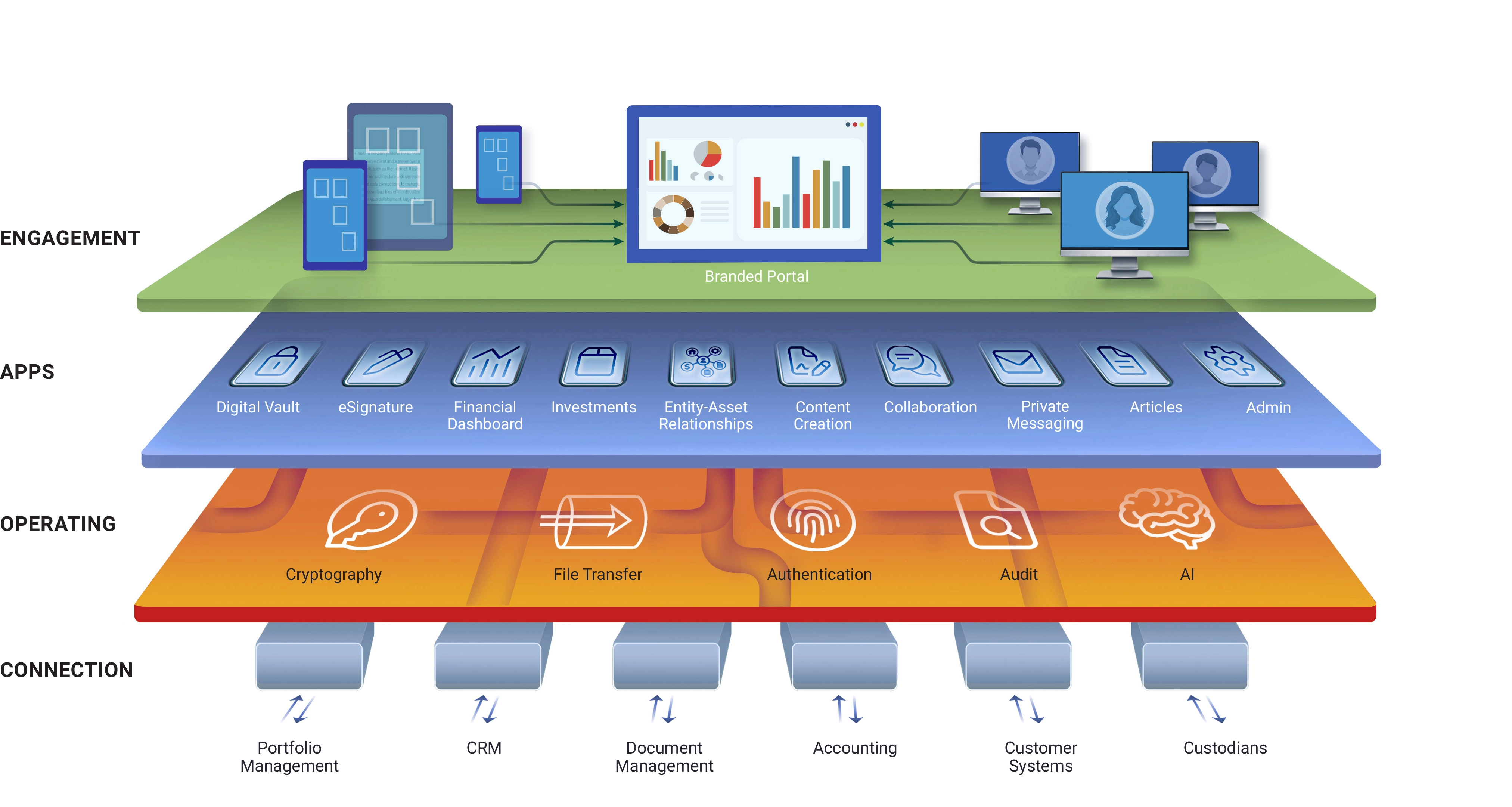 Summitas Platform Architecture - Engagement, Apps, Operating, and Connection layers