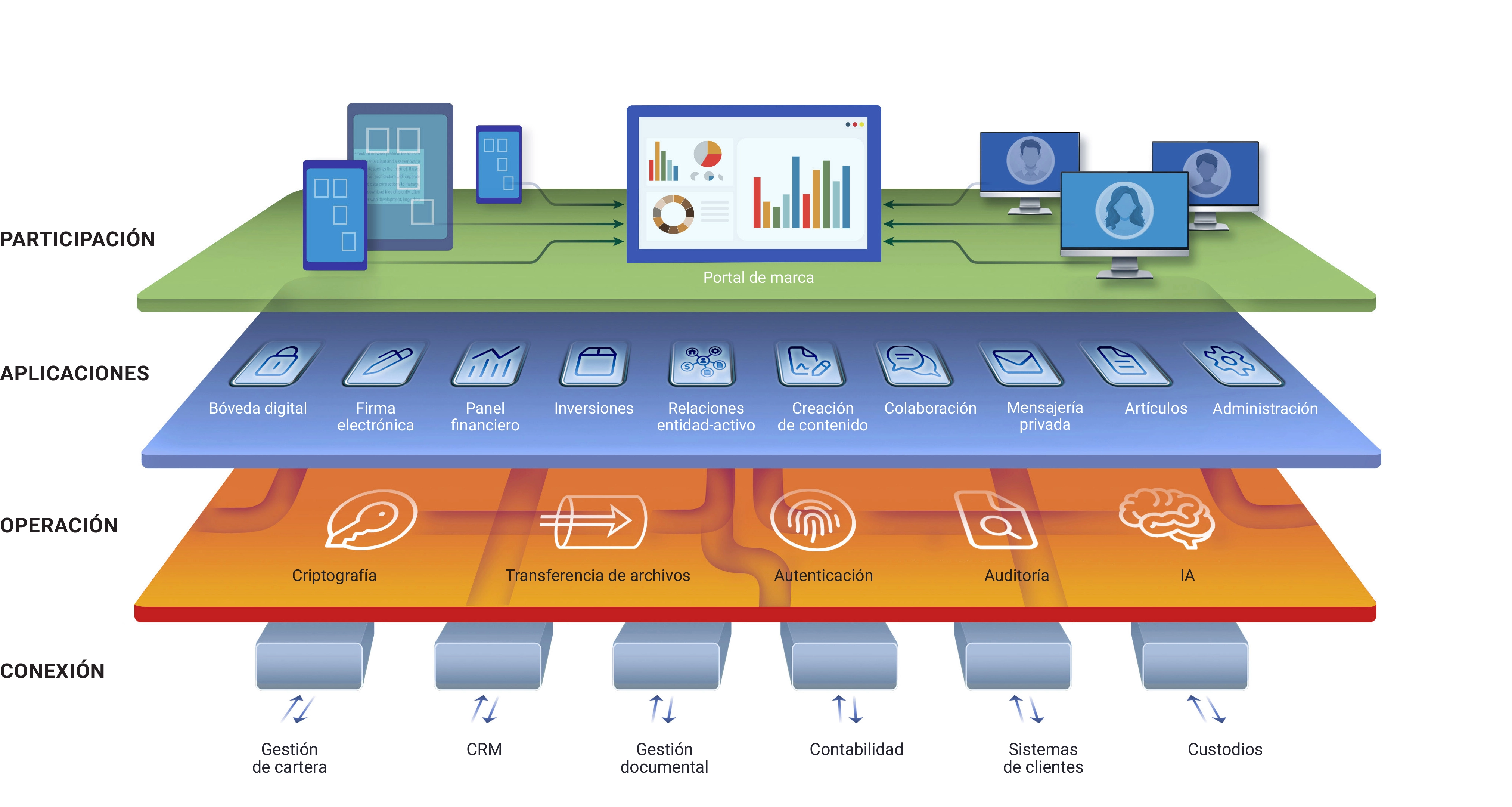 Summitas Platform Architecture - Engagement, Apps, Operating, and Connection layers