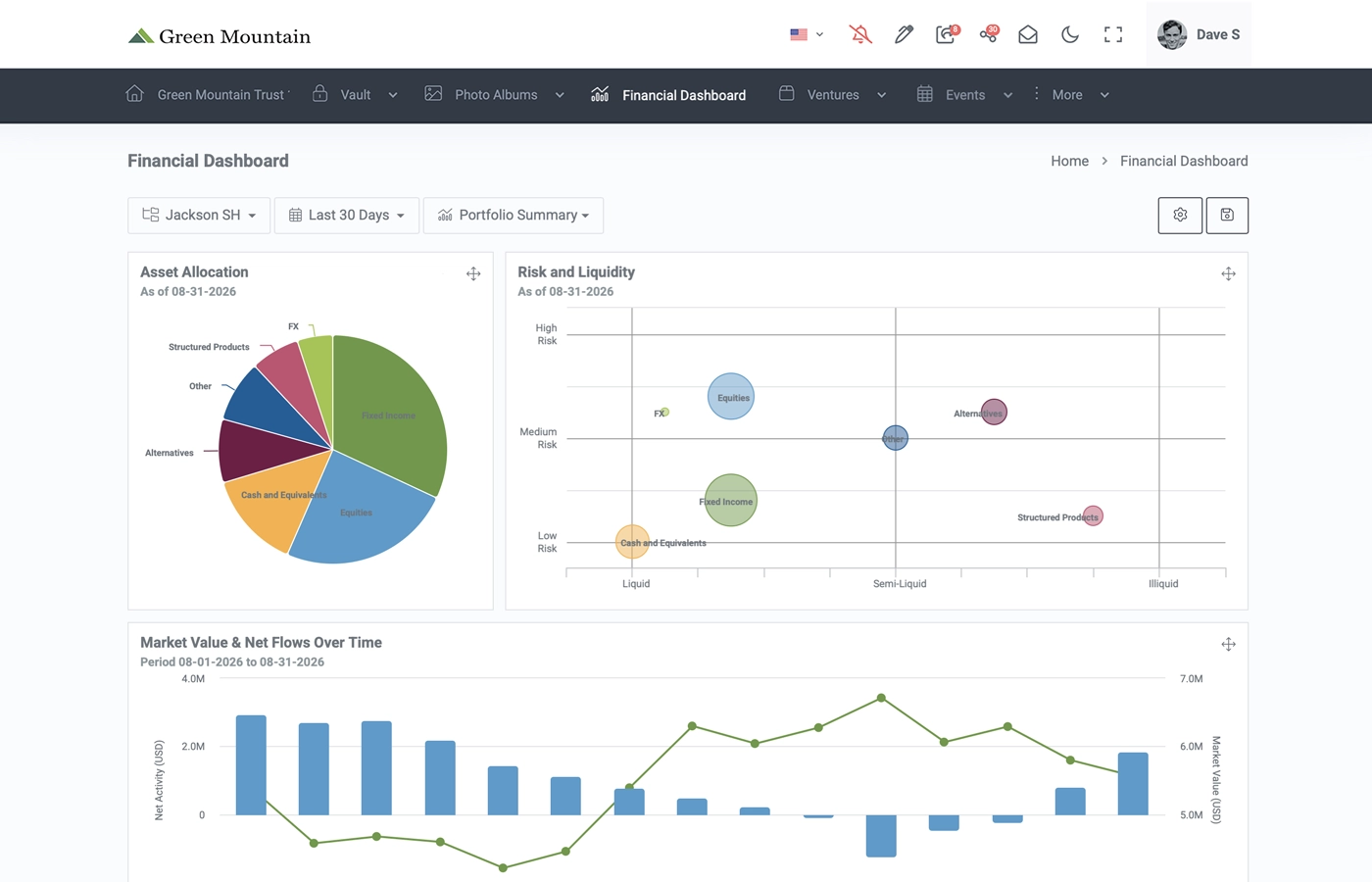 Summitas Finboard - consolidated financial reporting with market value and net flows charts